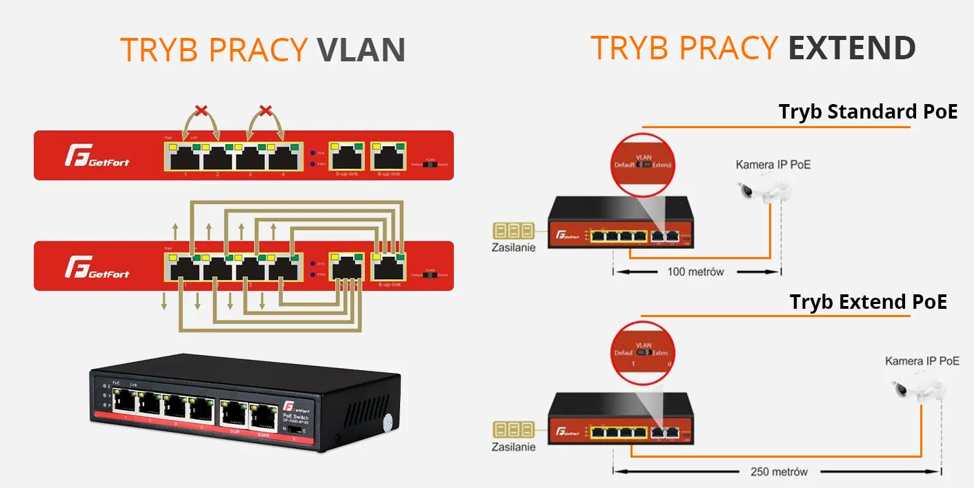 Switch Sieciowy PoE GETFORT 4 Porty + 2 UPLINK 65W OUTLET IDEALNY