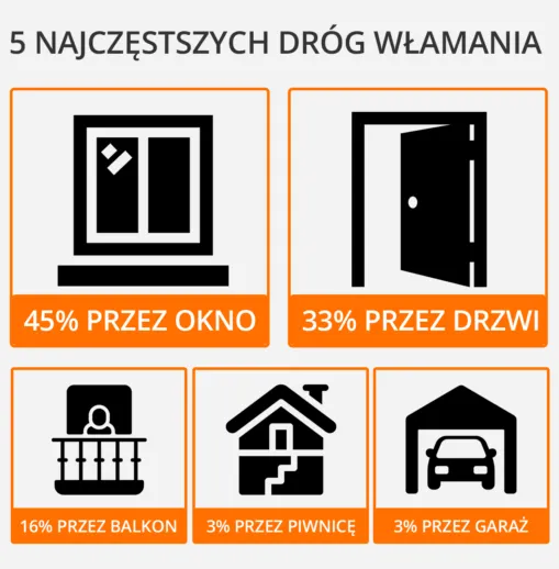 włamania do dom&oacute;w